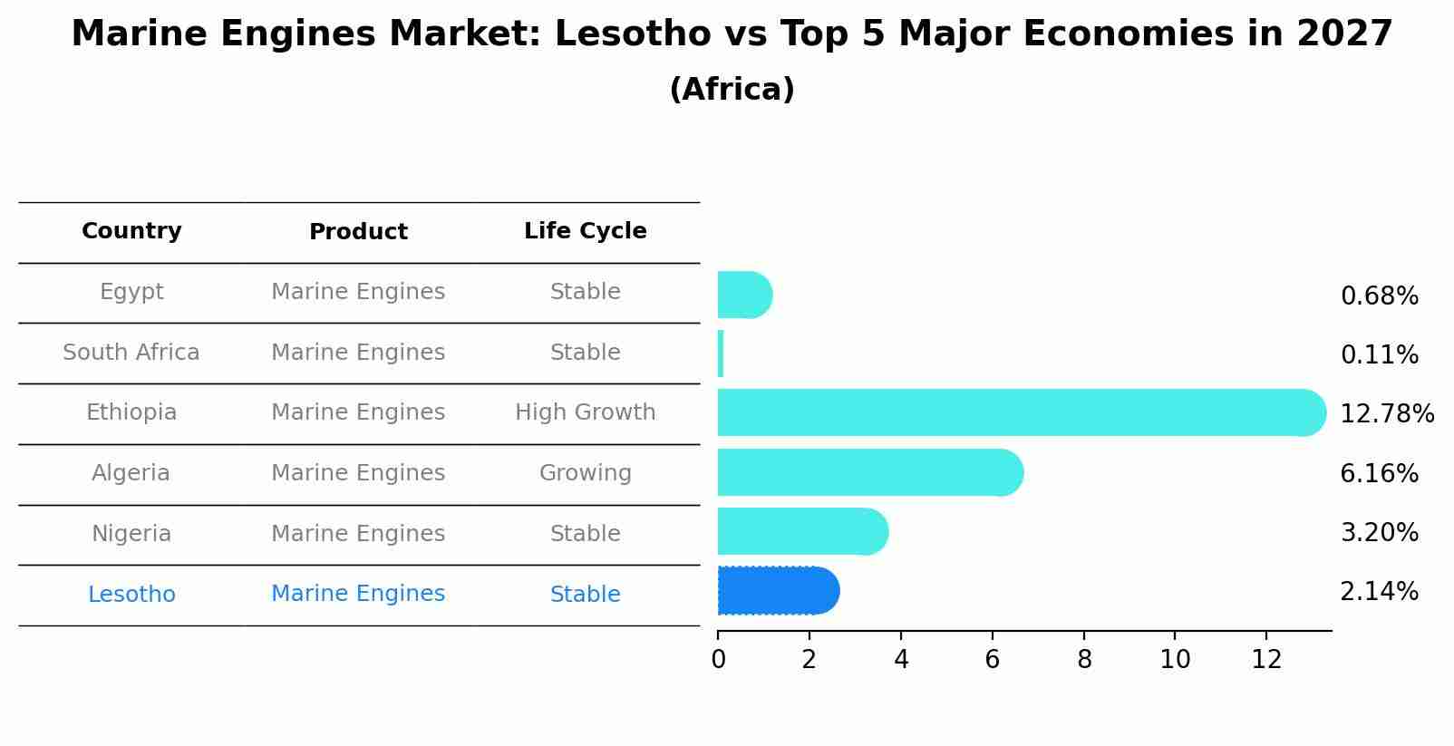 Marine Engines Market: Lesotho vs Top 5 Major Economies in 2027 (Africa)