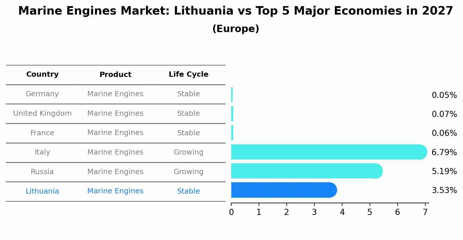 Marine Engines Market: Lithuania vs Top 5 Major Economies in 2027 (Europe)