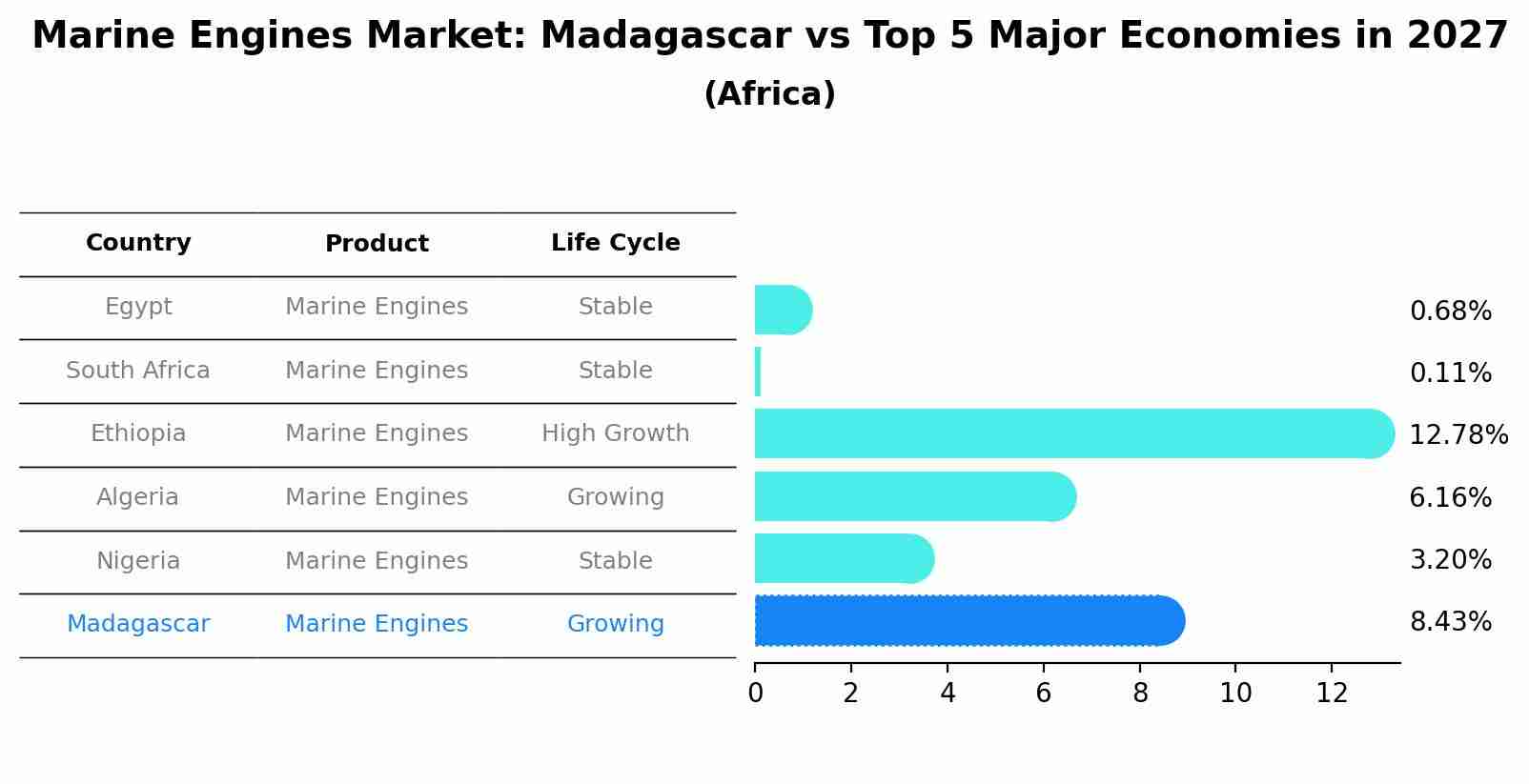 Marine Engines Market: Madagascar vs Top 5 Major Economies in 2027 (Africa)
