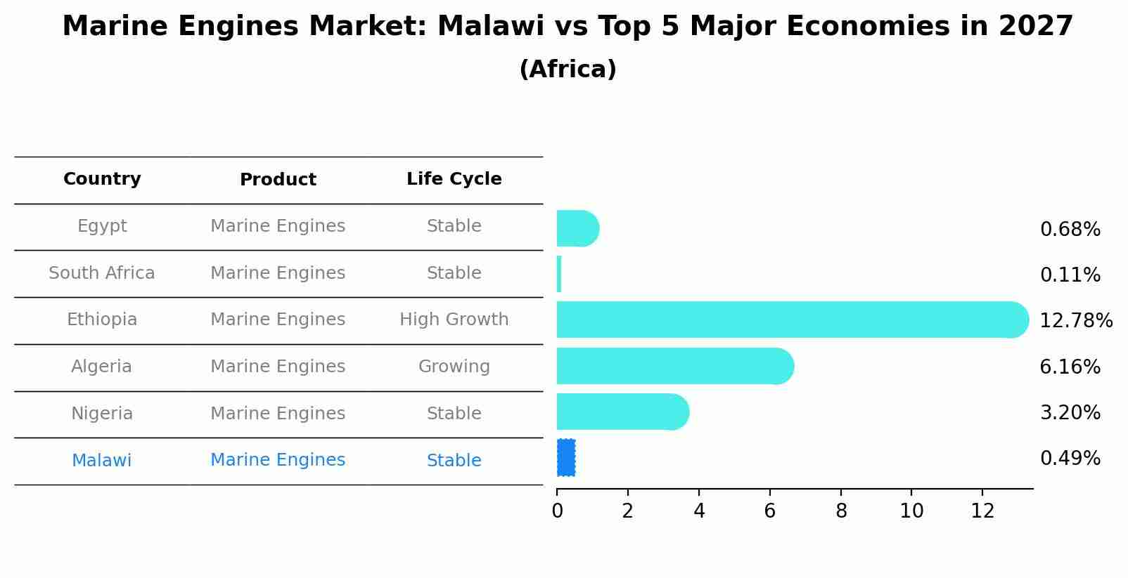 Marine Engines Market: Malawi vs Top 5 Major Economies in 2027 (Africa)