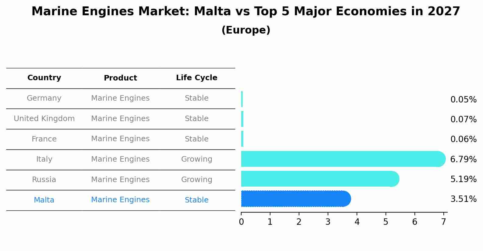 Marine Engines Market: Malta vs Top 5 Major Economies in 2027 (Europe)