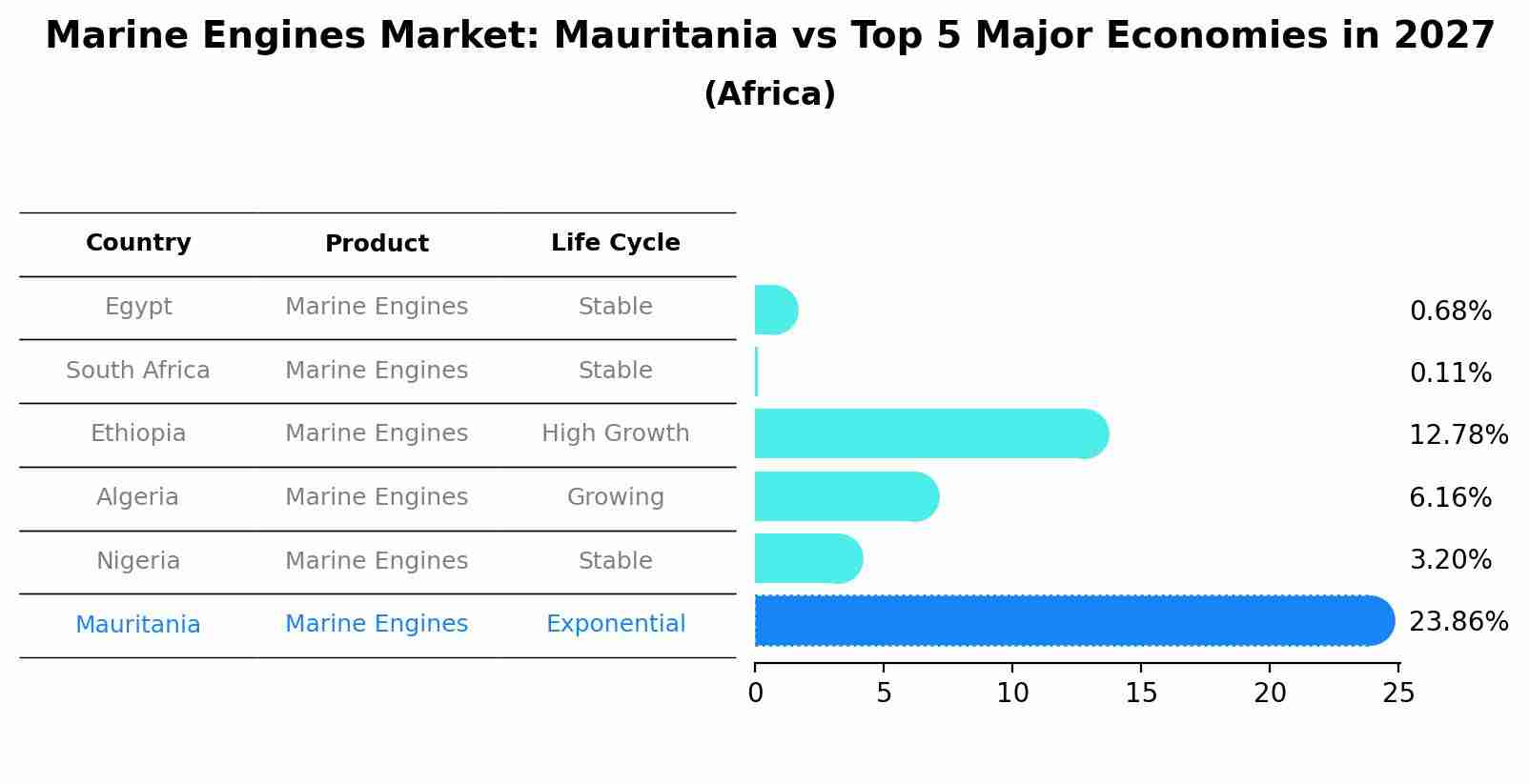 Marine Engines Market: Mauritania vs Top 5 Major Economies in 2027 (Africa)