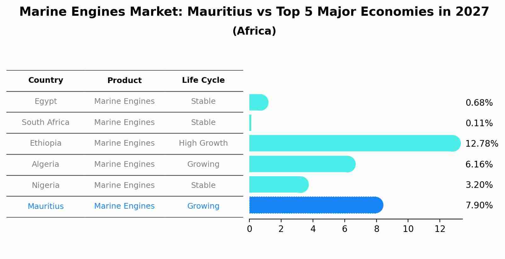 Marine Engines Market: Mauritius vs Top 5 Major Economies in 2027 (Africa)
