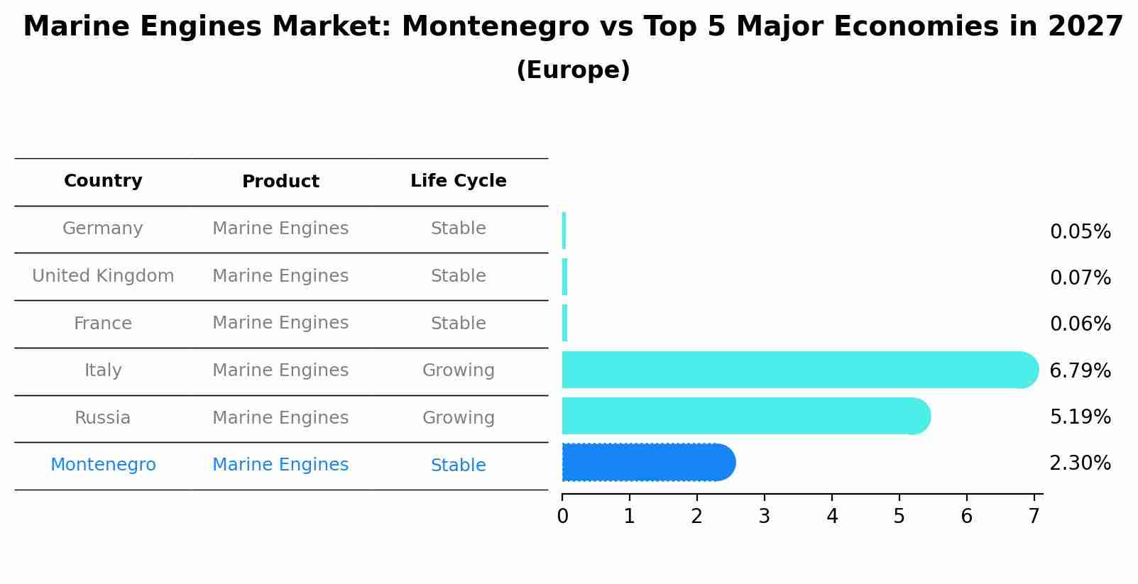 Marine Engines Market: Montenegro vs Top 5 Major Economies in 2027 (Europe)