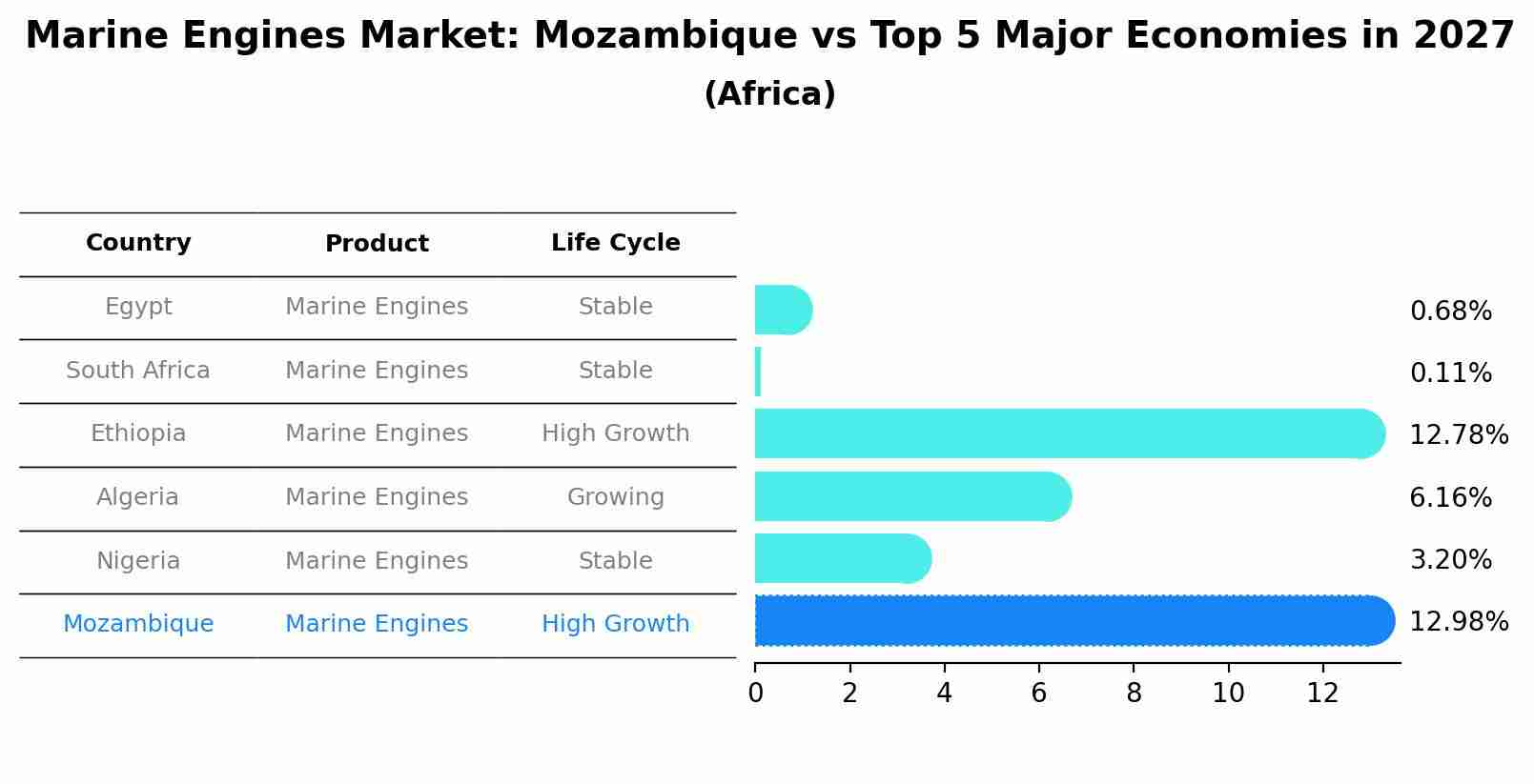 Marine Engines Market: Mozambique vs Top 5 Major Economies in 2027 (Africa)