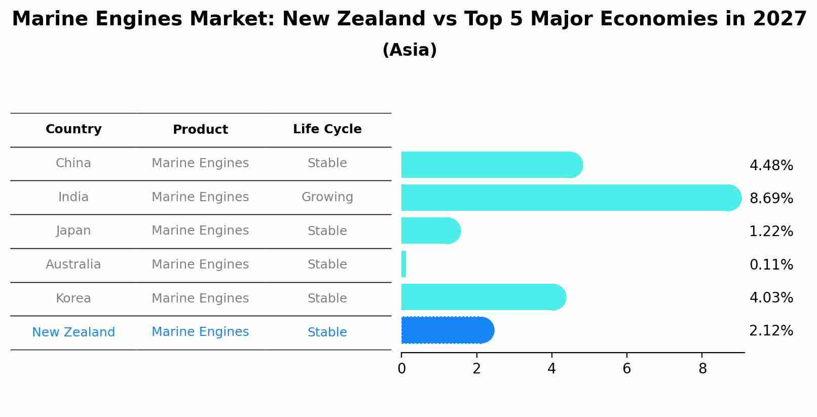 Marine Engines Market: New Zealand vs Top 5 Major Economies in 2027 (Asia)