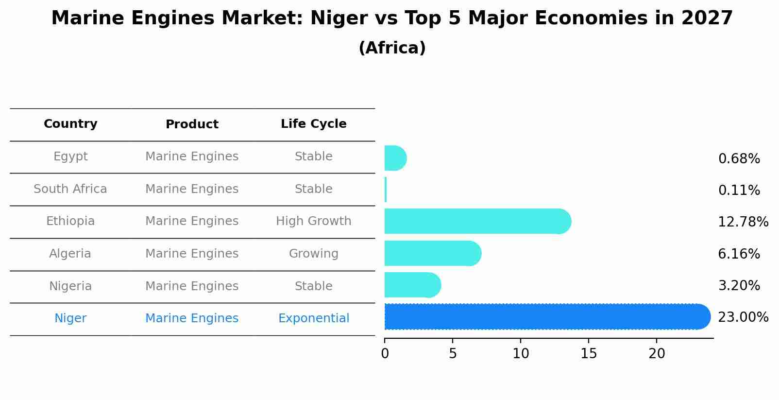 Marine Engines Market: Niger vs Top 5 Major Economies in 2027 (Africa)