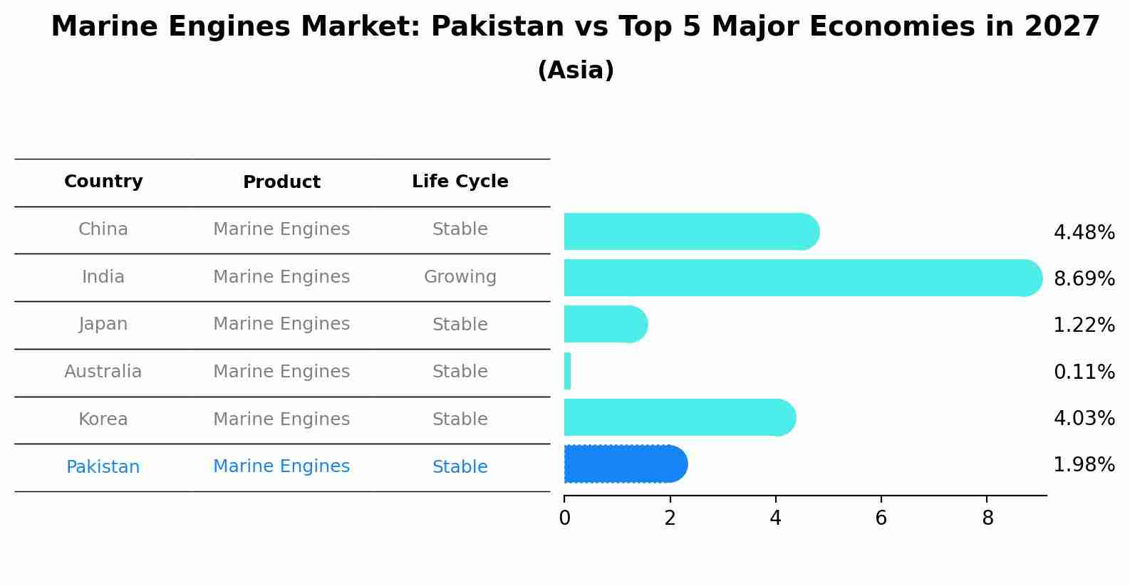 Marine Engines Market: Pakistan vs Top 5 Major Economies in 2027 (Asia)