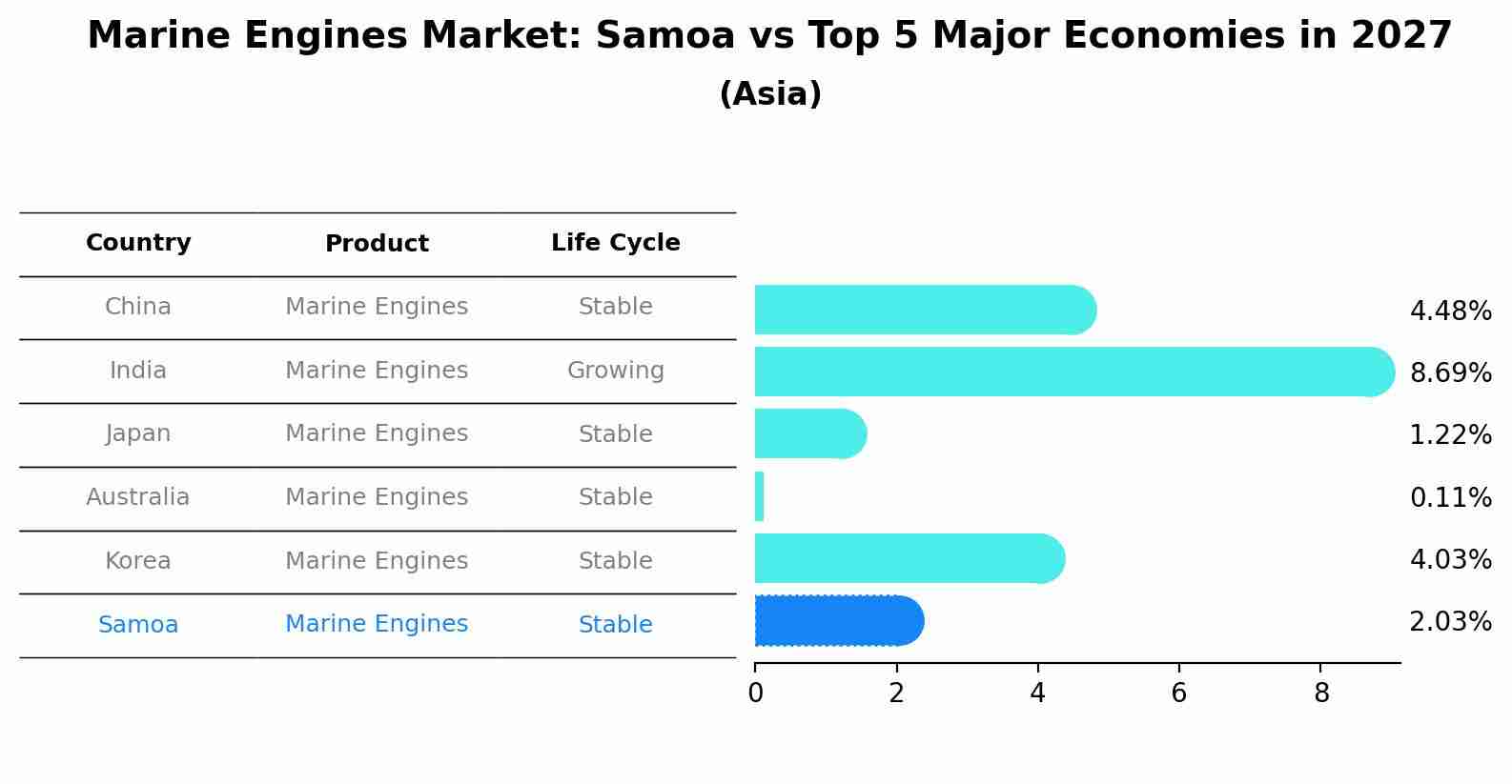 Marine Engines Market: Samoa vs Top 5 Major Economies in 2027 (Asia)