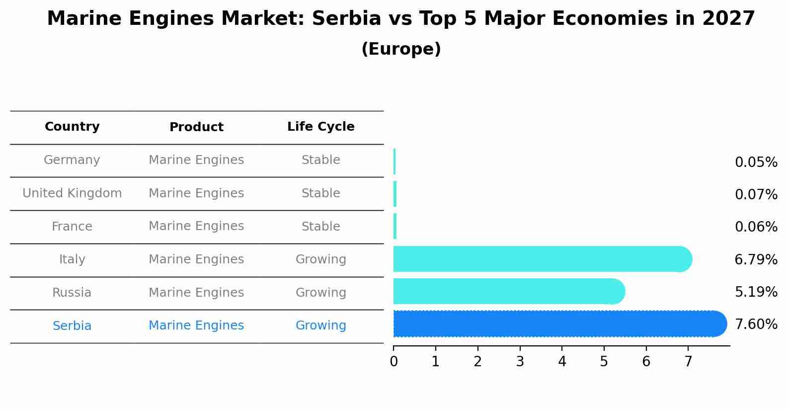 Marine Engines Market: Serbia vs Top 5 Major Economies in 2027 (Europe)