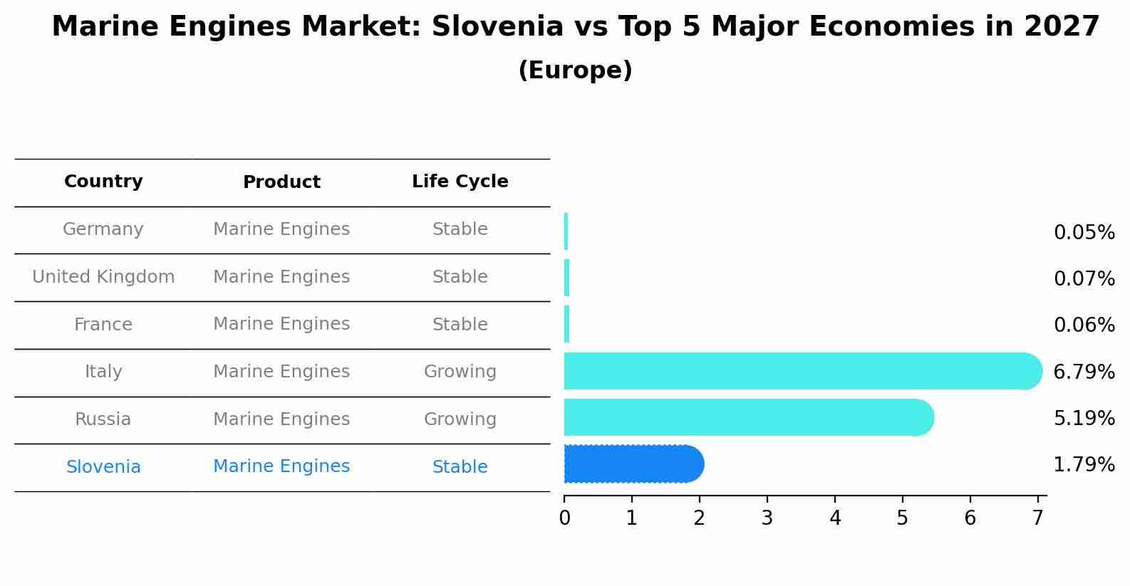 Marine Engines Market: Slovenia vs Top 5 Major Economies in 2027 (Europe)