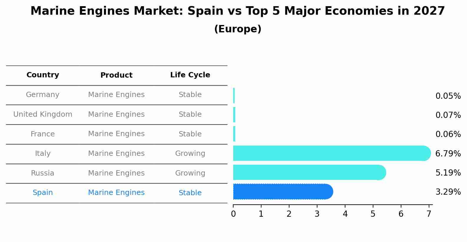 Marine Engines Market: Spain vs Top 5 Major Economies in 2027 (Europe)