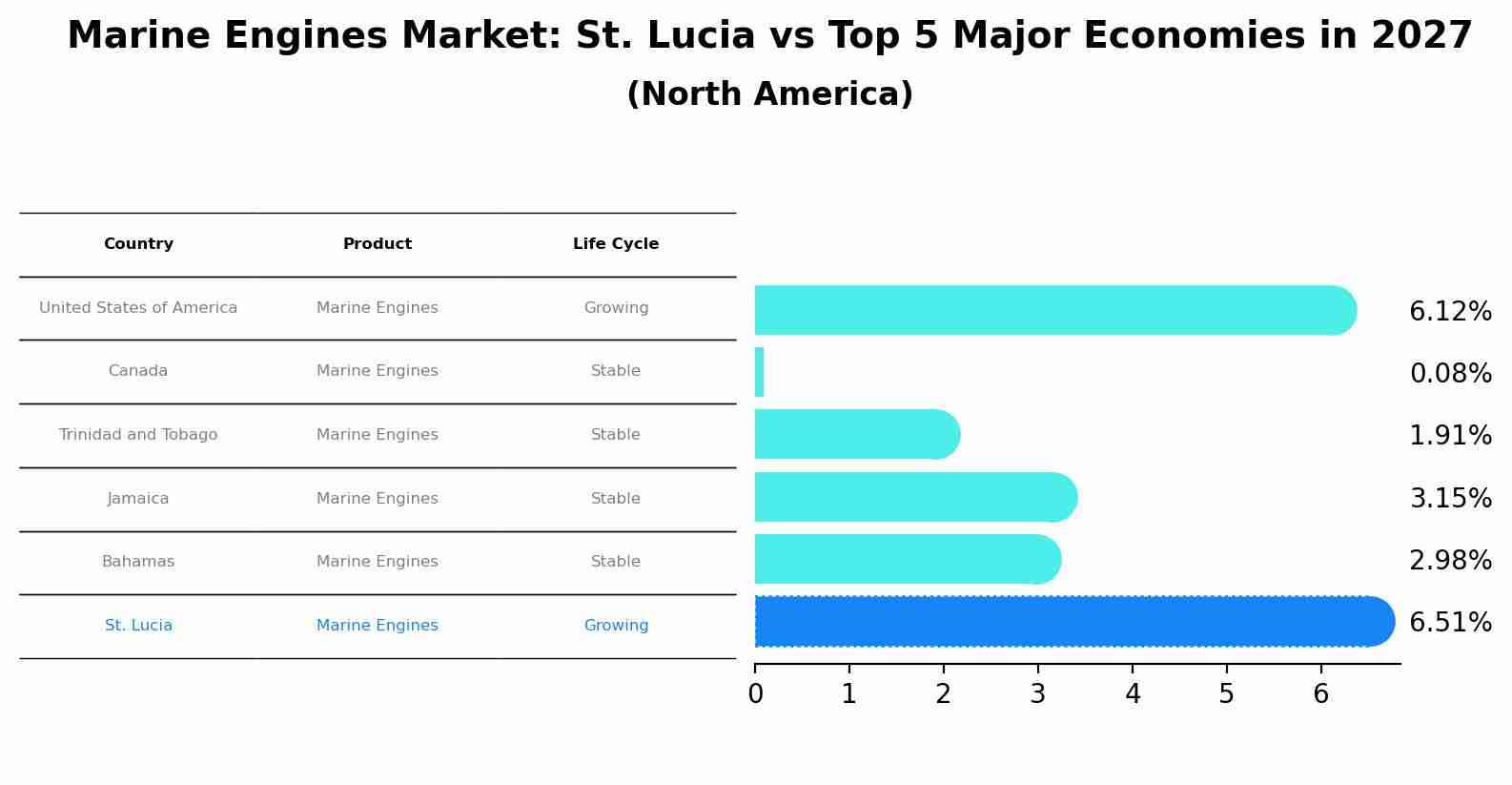 Marine Engines Market: St. Lucia vs Top 5 Major Economies in 2027 (North America)