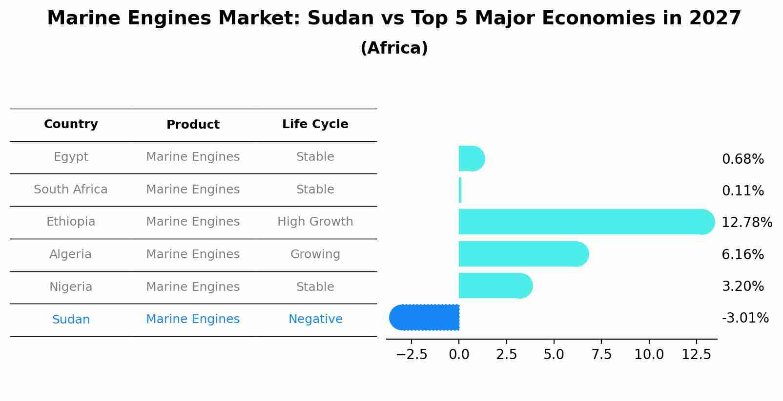 Marine Engines Market: Sudan vs Top 5 Major Economies in 2027 (Africa)