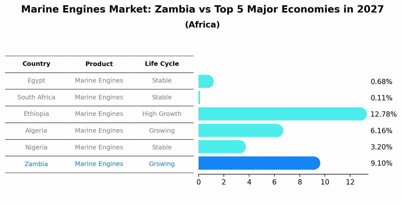 Marine Engines Market: Zambia vs Top 5 Major Economies in 2027 (Africa)