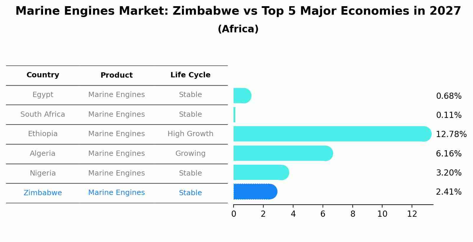 Marine Engines Market: Zimbabwe vs Top 5 Major Economies in 2027 (Africa)