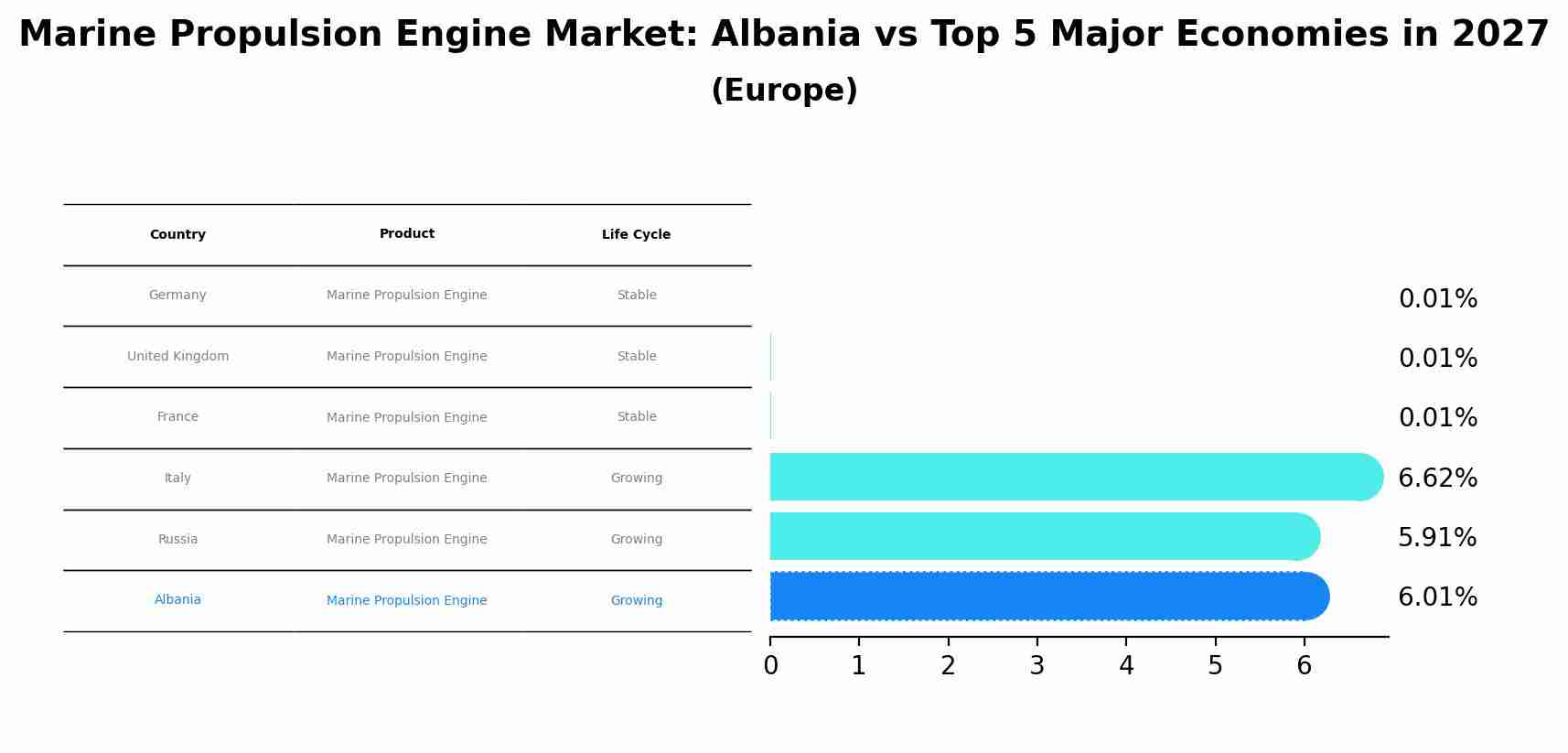 Marine Propulsion Engine Market: Albania vs Top 5 Major Economies in 2027 (Europe)