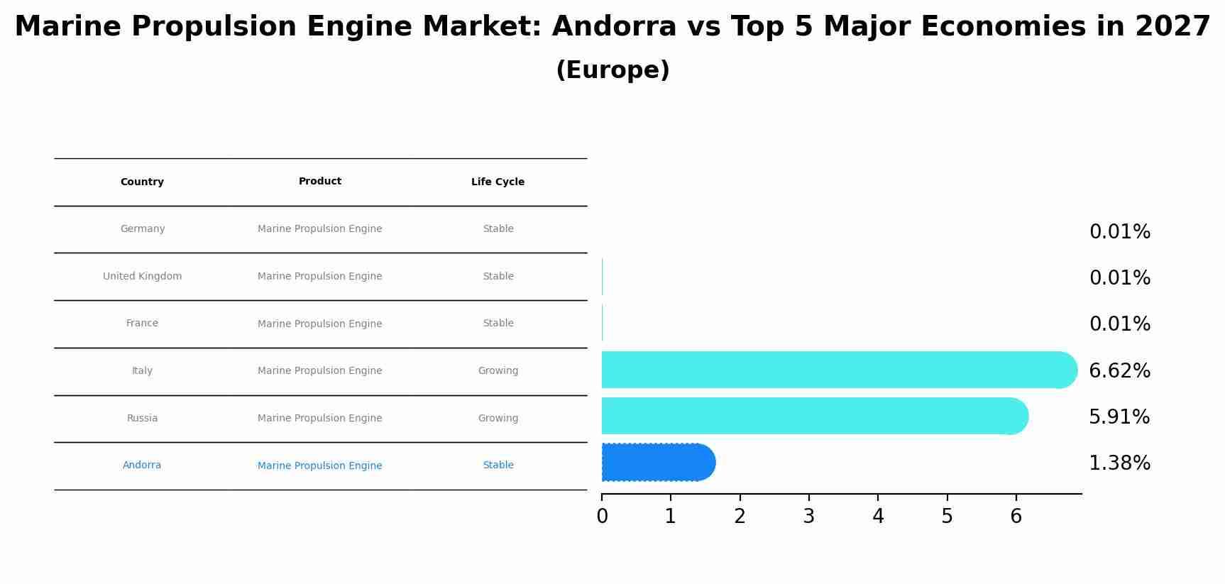 Marine Propulsion Engine Market: Andorra vs Top 5 Major Economies in 2027 (Europe)