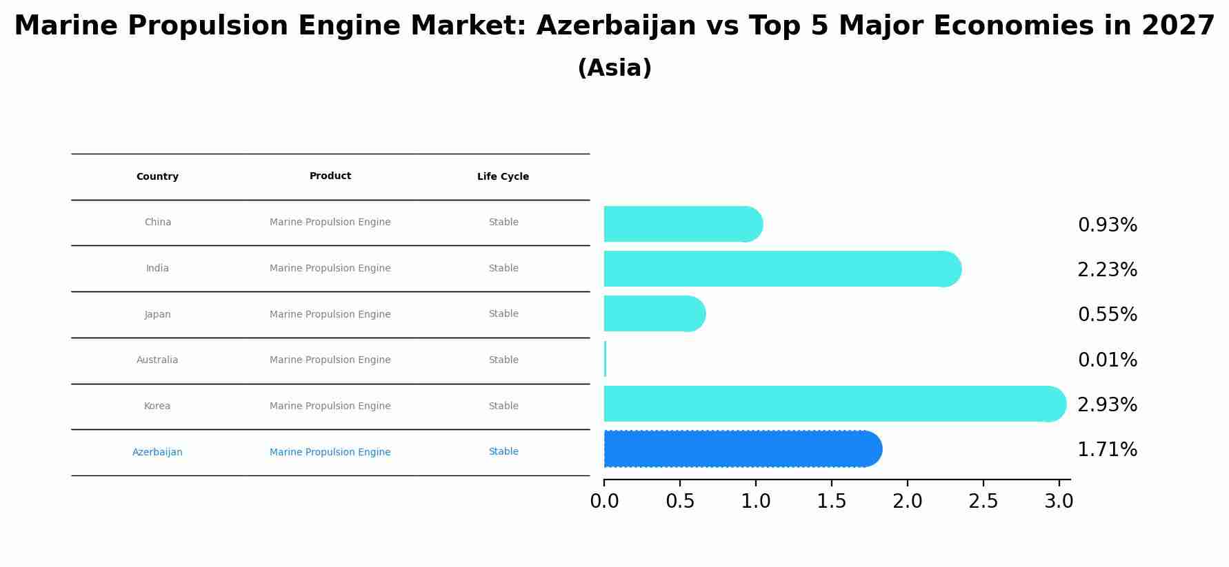 Marine Propulsion Engine Market: Azerbaijan vs Top 5 Major Economies in 2027 (Asia)