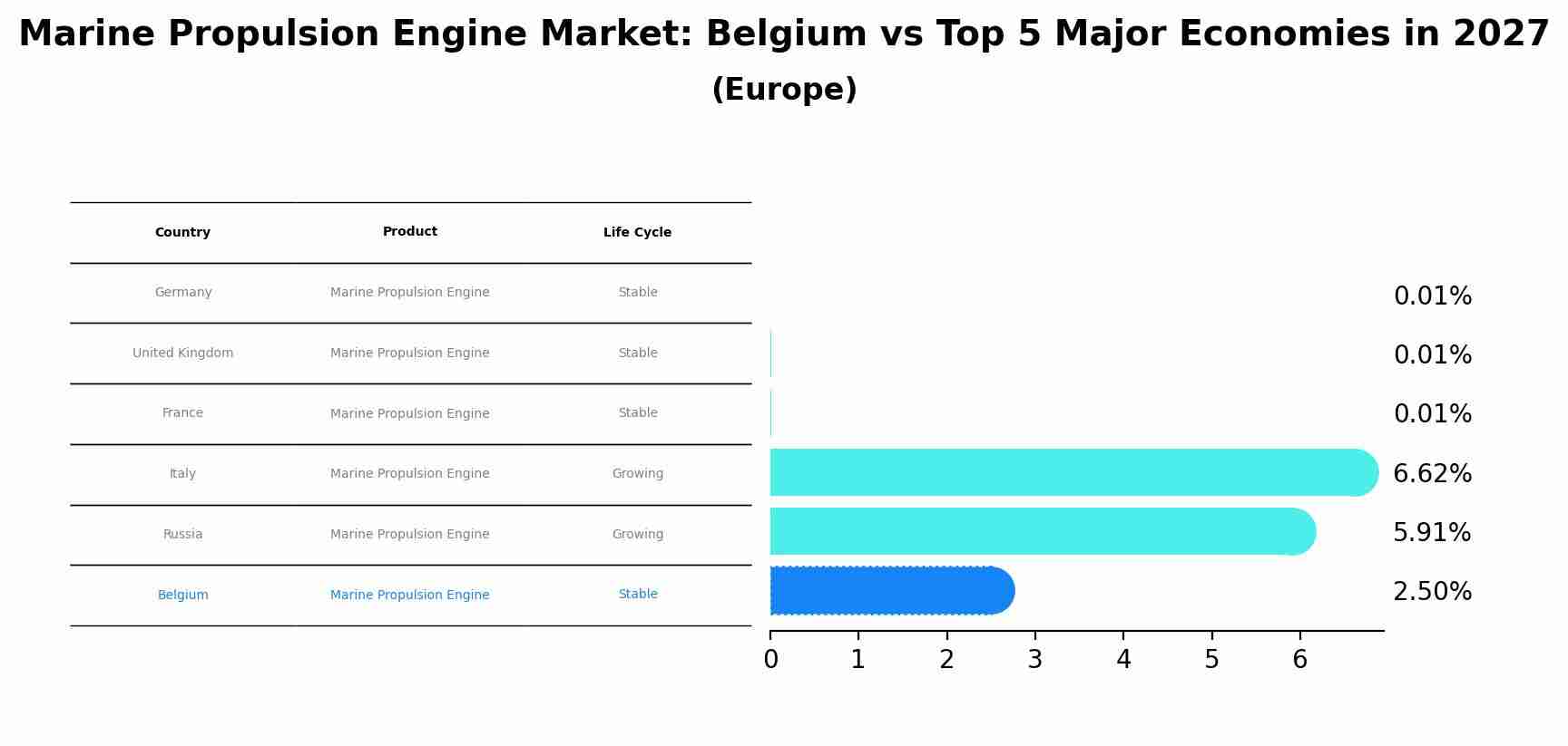 Marine Propulsion Engine Market: Belgium vs Top 5 Major Economies in 2027 (Europe)