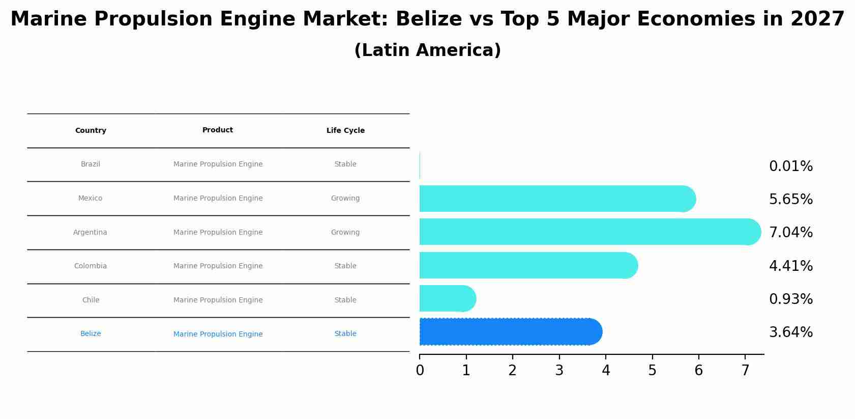 Marine Propulsion Engine Market: Belize vs Top 5 Major Economies in 2027 (Latin America)