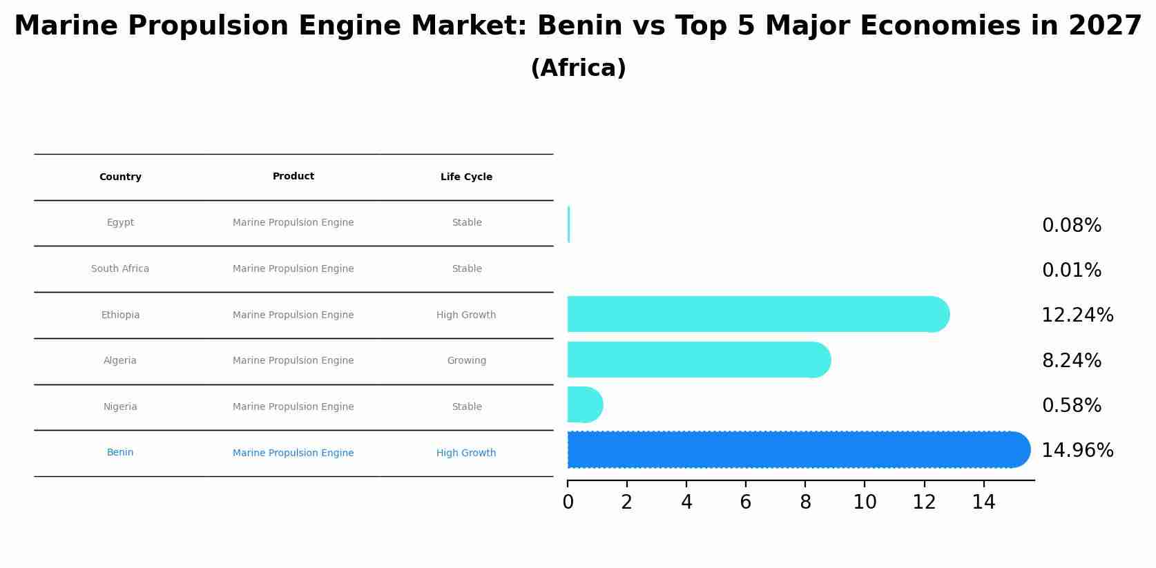 Marine Propulsion Engine Market: Benin vs Top 5 Major Economies in 2027 (Africa)