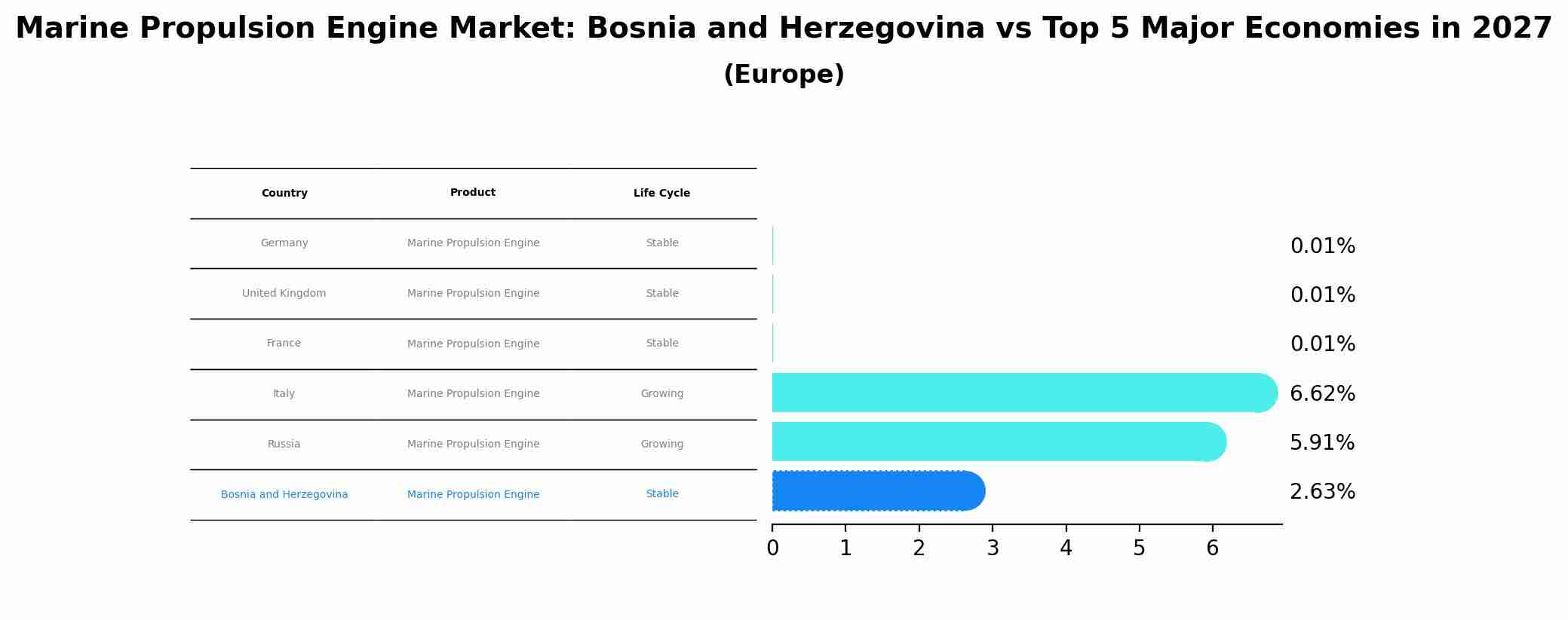 Marine Propulsion Engine Market: Bosnia and Herzegovina vs Top 5 Major Economies in 2027 (Europe)