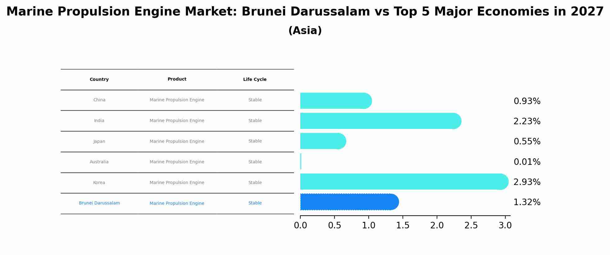 Marine Propulsion Engine Market: Brunei Darussalam vs Top 5 Major Economies in 2027 (Asia)