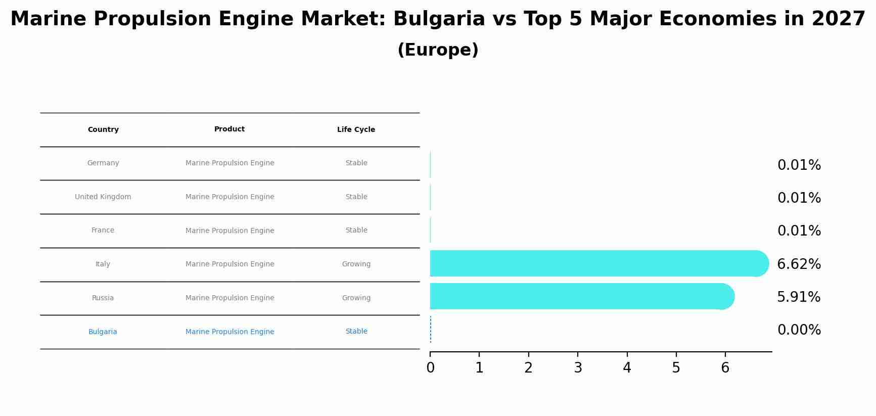 Marine Propulsion Engine Market: Bulgaria vs Top 5 Major Economies in 2027 (Europe)