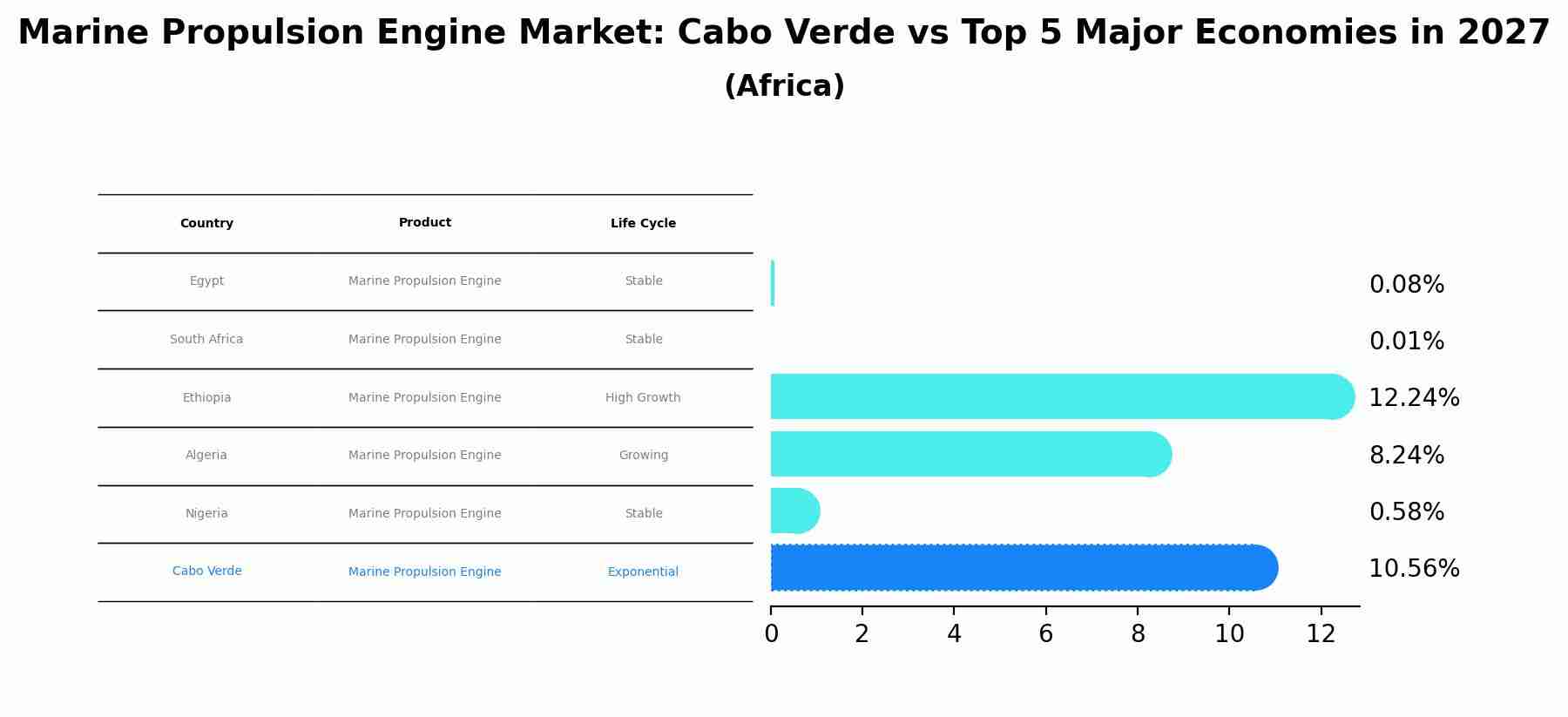 Marine Propulsion Engine Market: Cabo Verde vs Top 5 Major Economies in 2027 (Africa)