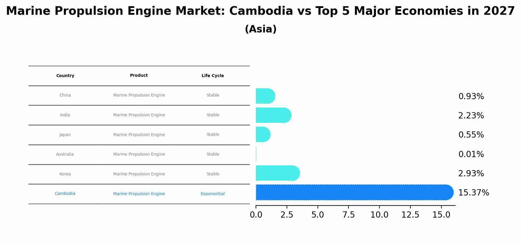 Marine Propulsion Engine Market: Cambodia vs Top 5 Major Economies in 2027 (Asia)