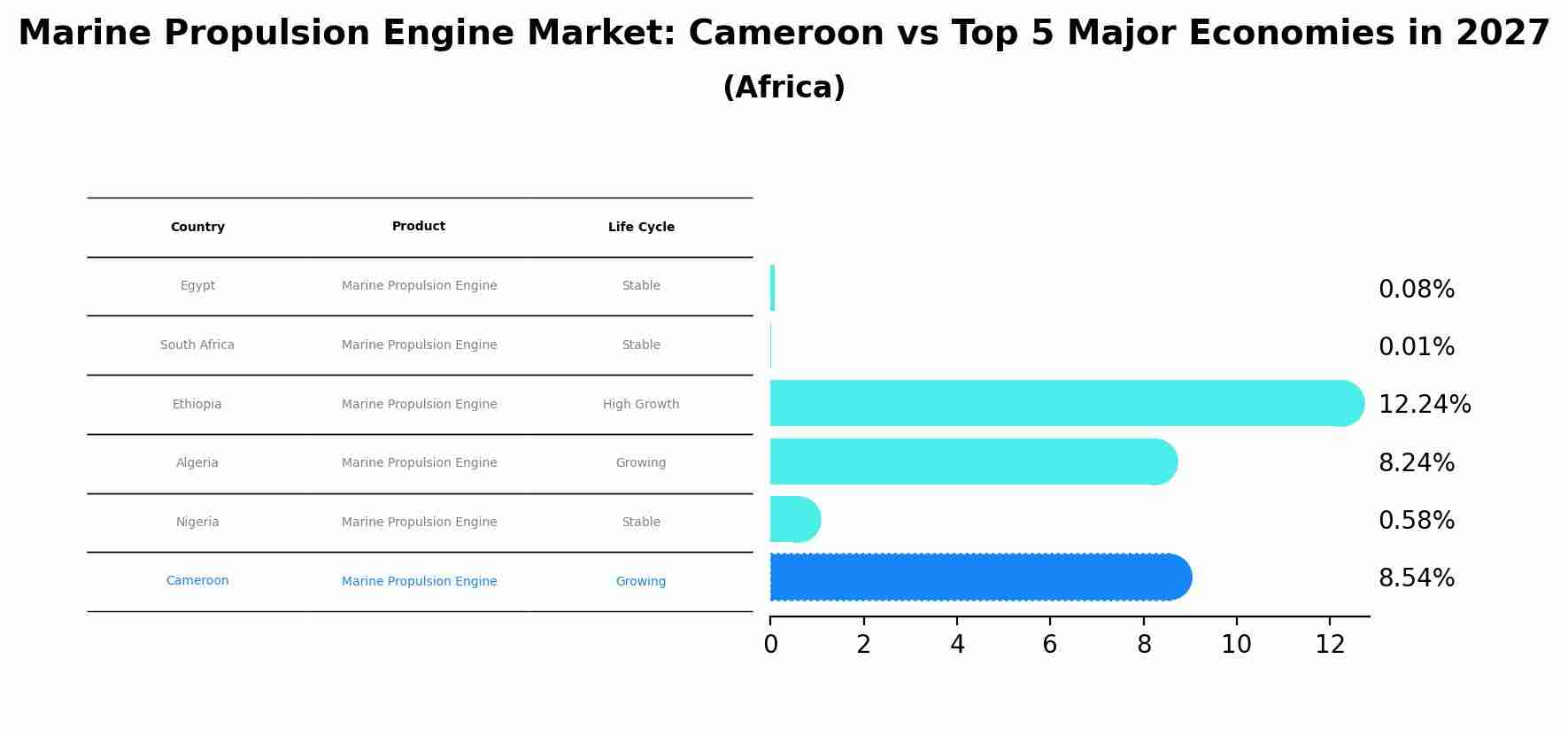Marine Propulsion Engine Market: Cameroon vs Top 5 Major Economies in 2027 (Africa)