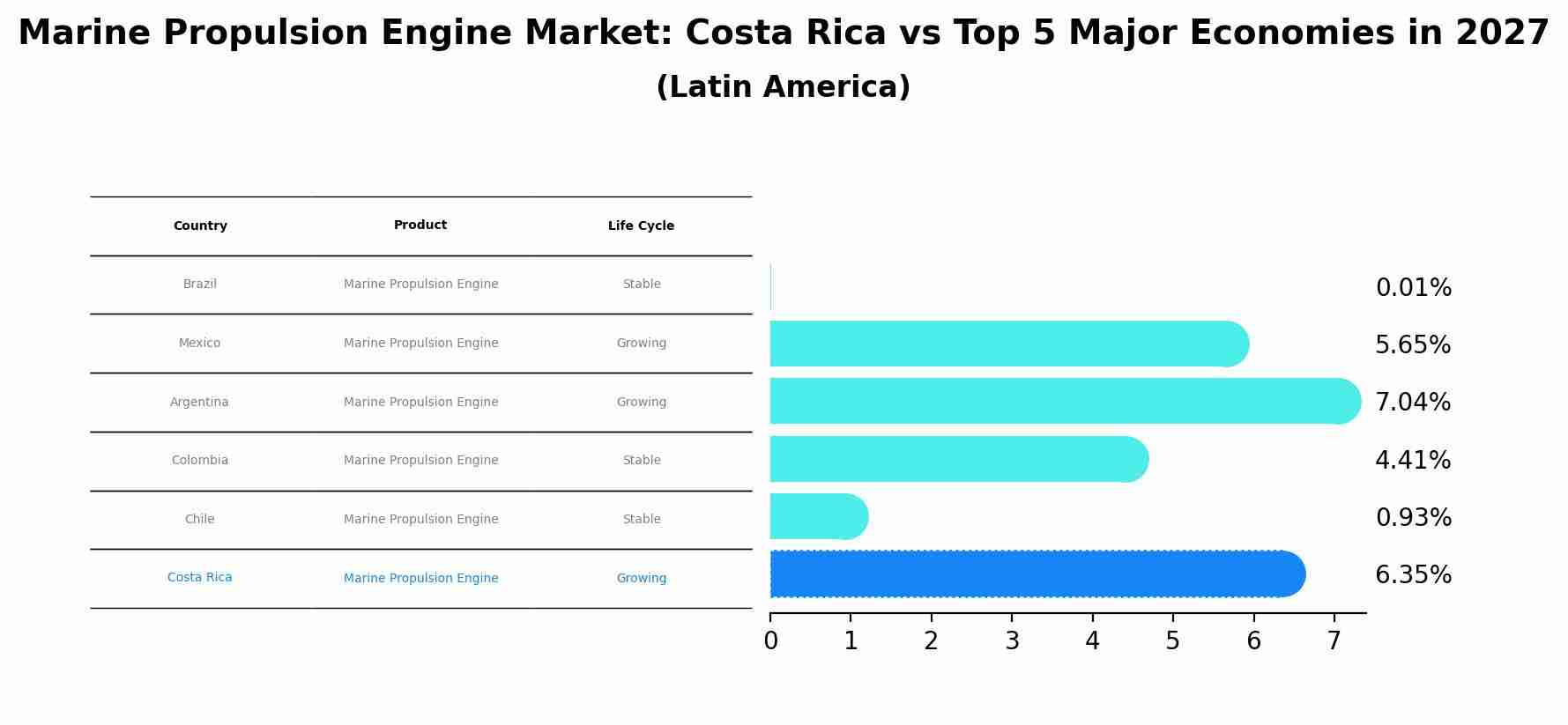 Marine Propulsion Engine Market: Costa Rica vs Top 5 Major Economies in 2027 (Latin America)