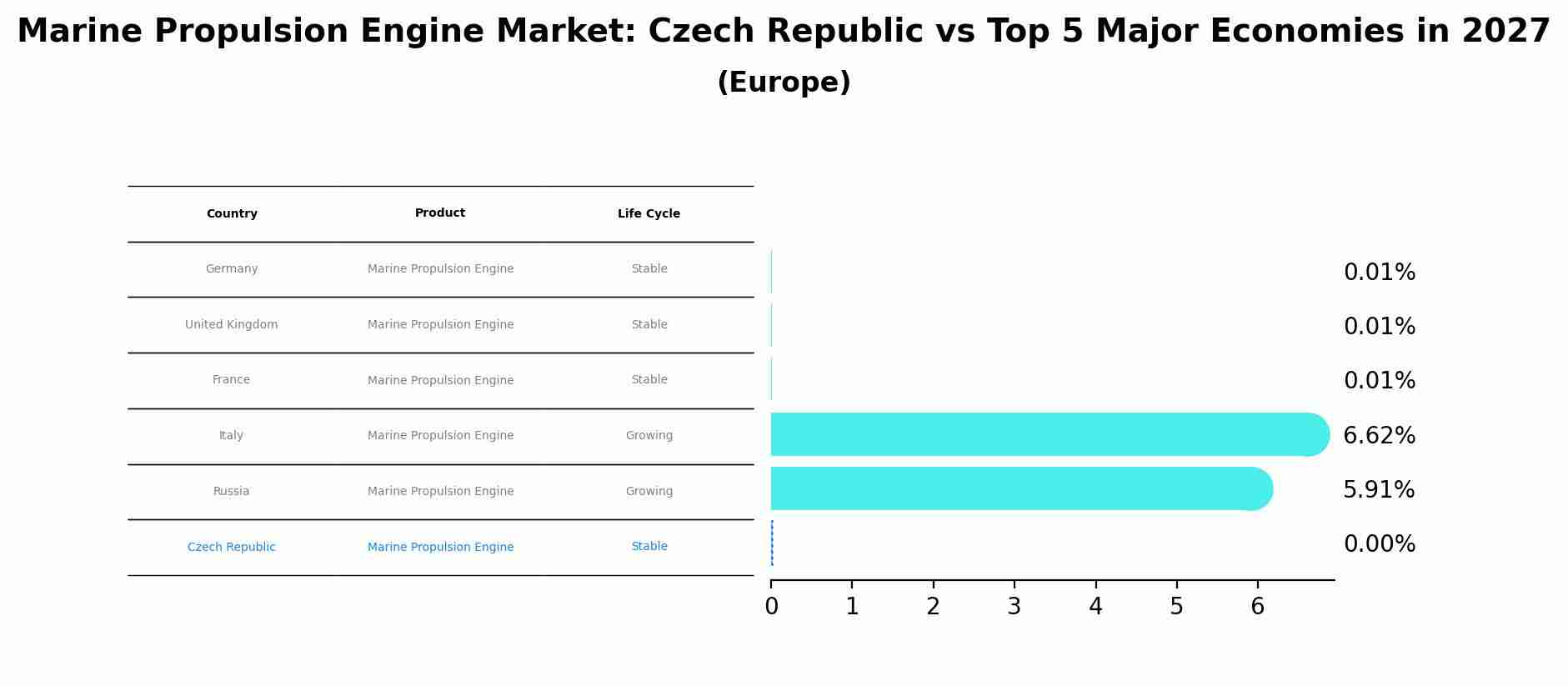 Marine Propulsion Engine Market: Czech Republic vs Top 5 Major Economies in 2027 (Europe)