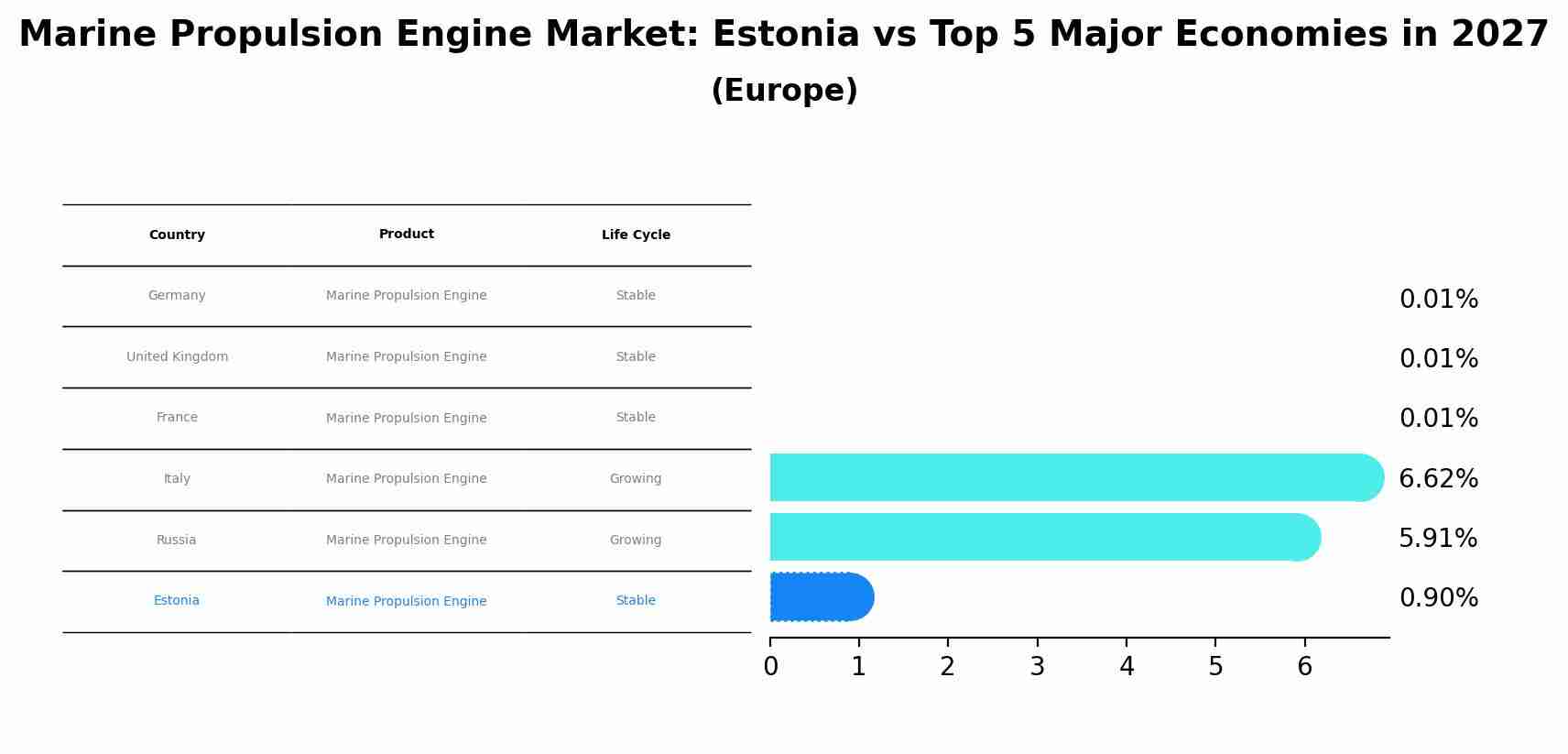Marine Propulsion Engine Market: Estonia vs Top 5 Major Economies in 2027 (Europe)