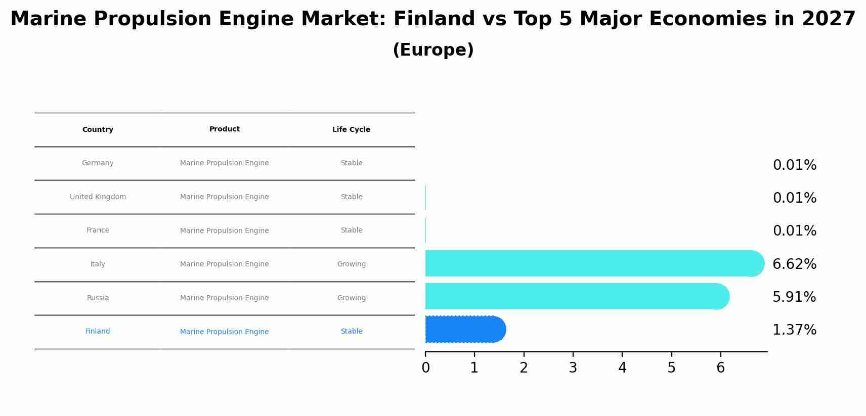 Marine Propulsion Engine Market: Finland vs Top 5 Major Economies in 2027 (Europe)