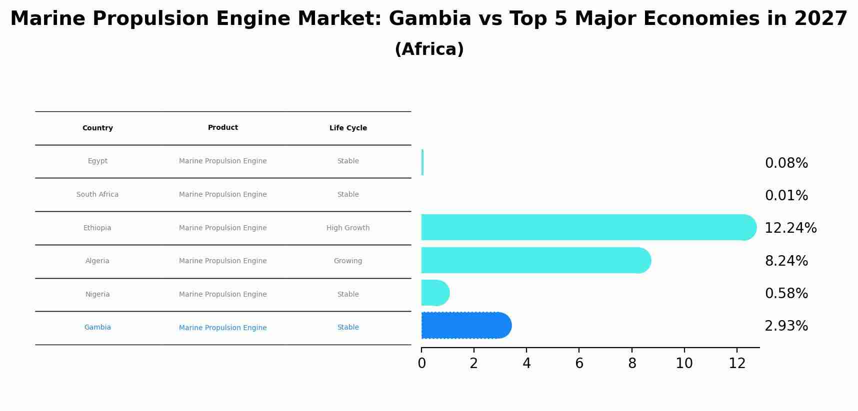 Marine Propulsion Engine Market: Gambia vs Top 5 Major Economies in 2027 (Africa)