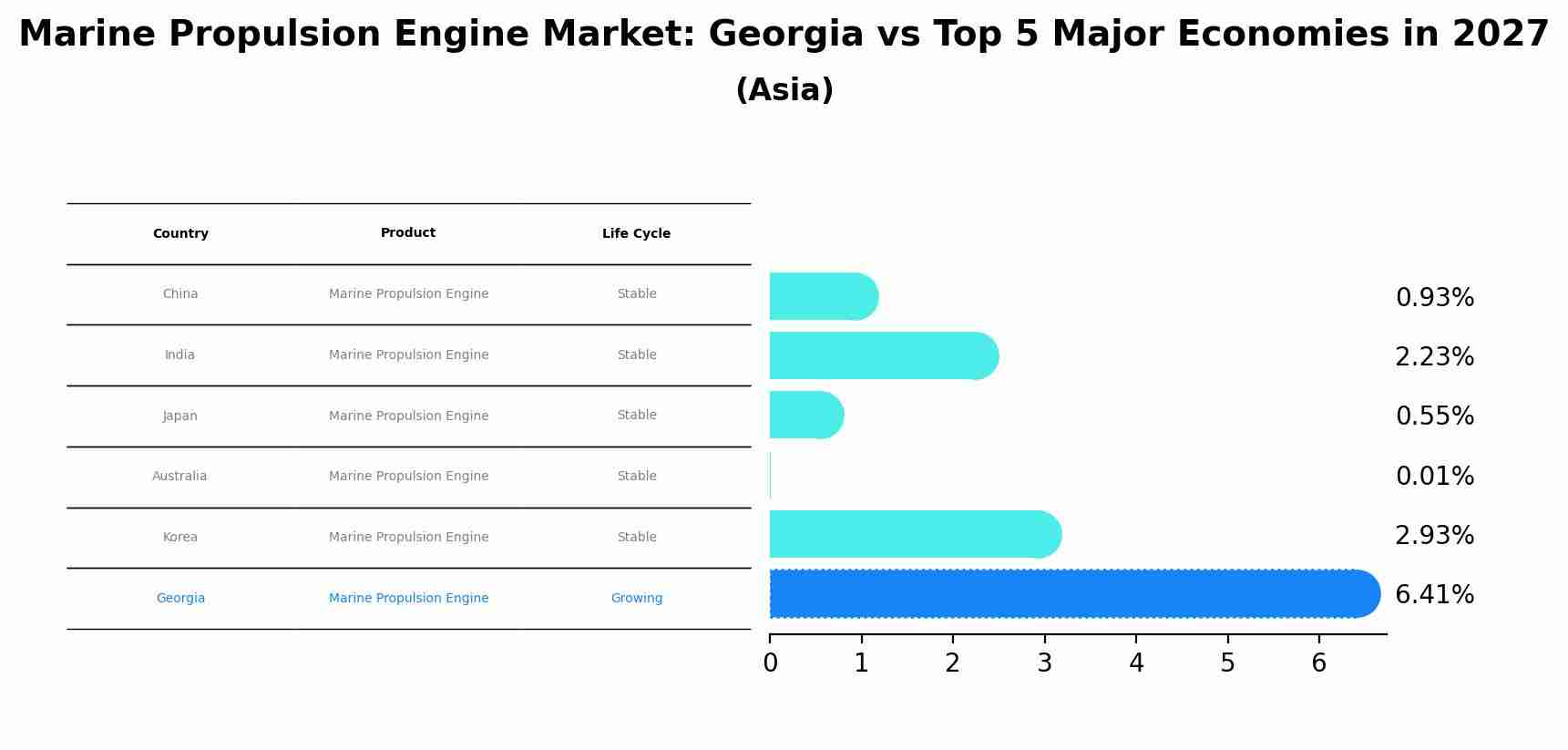 Marine Propulsion Engine Market: Georgia vs Top 5 Major Economies in 2027 (Asia)
