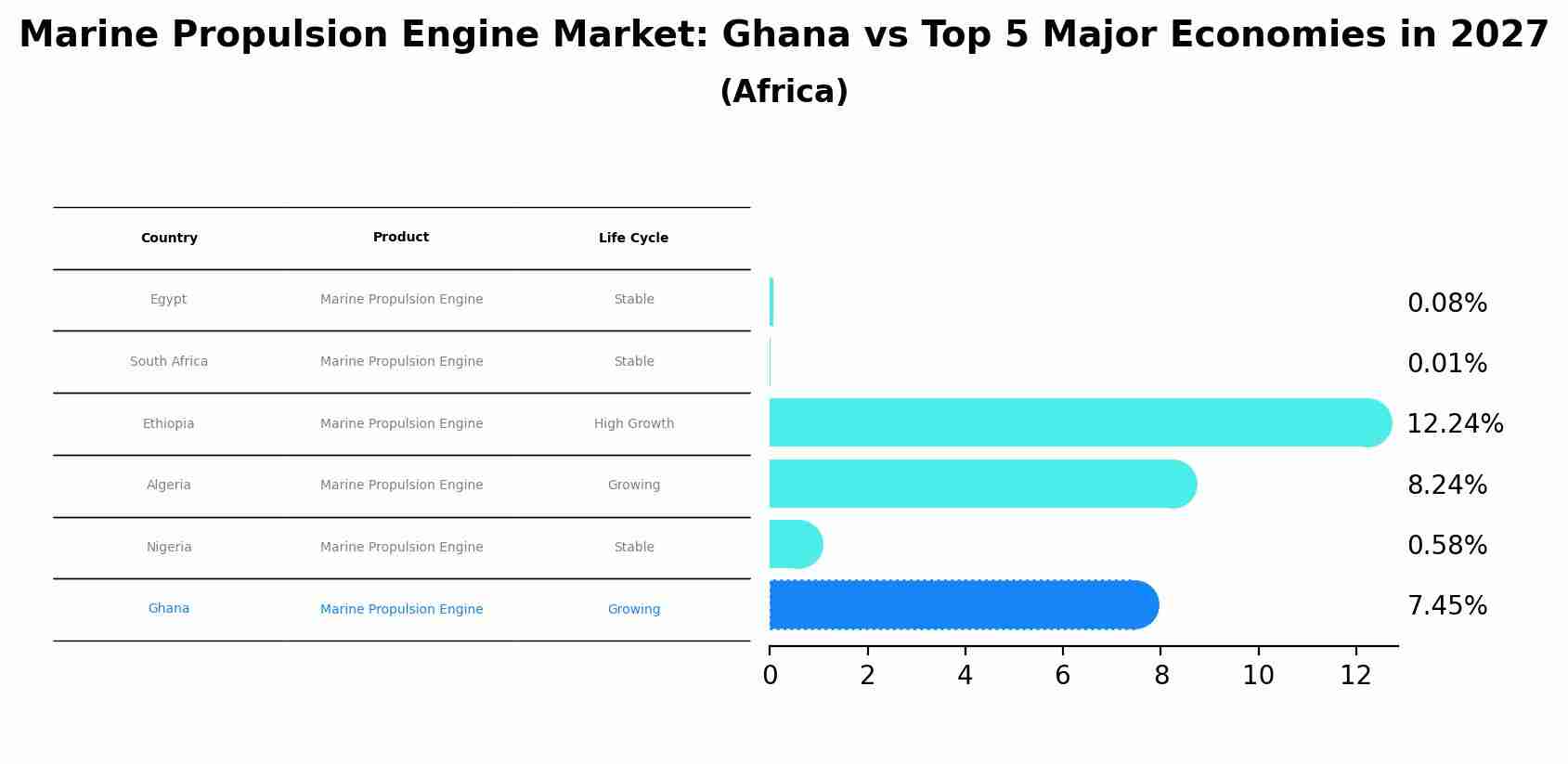 Marine Propulsion Engine Market: Ghana vs Top 5 Major Economies in 2027 (Africa)