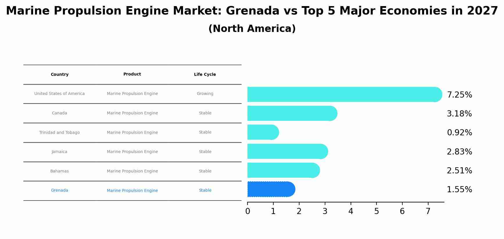 Marine Propulsion Engine Market: Grenada vs Top 5 Major Economies in 2027 (North America)