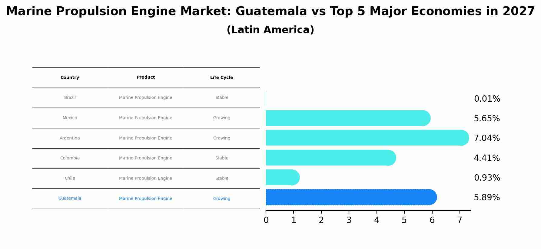 Marine Propulsion Engine Market: Guatemala vs Top 5 Major Economies in 2027 (Latin America)
