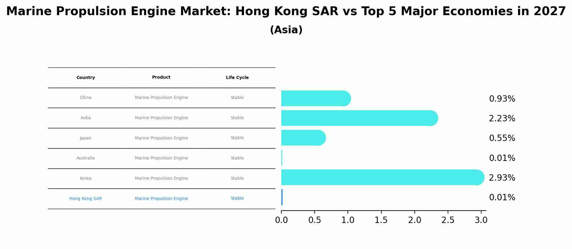 Marine Propulsion Engine Market: Hong Kong SAR vs Top 5 Major Economies in 2027 (Asia)