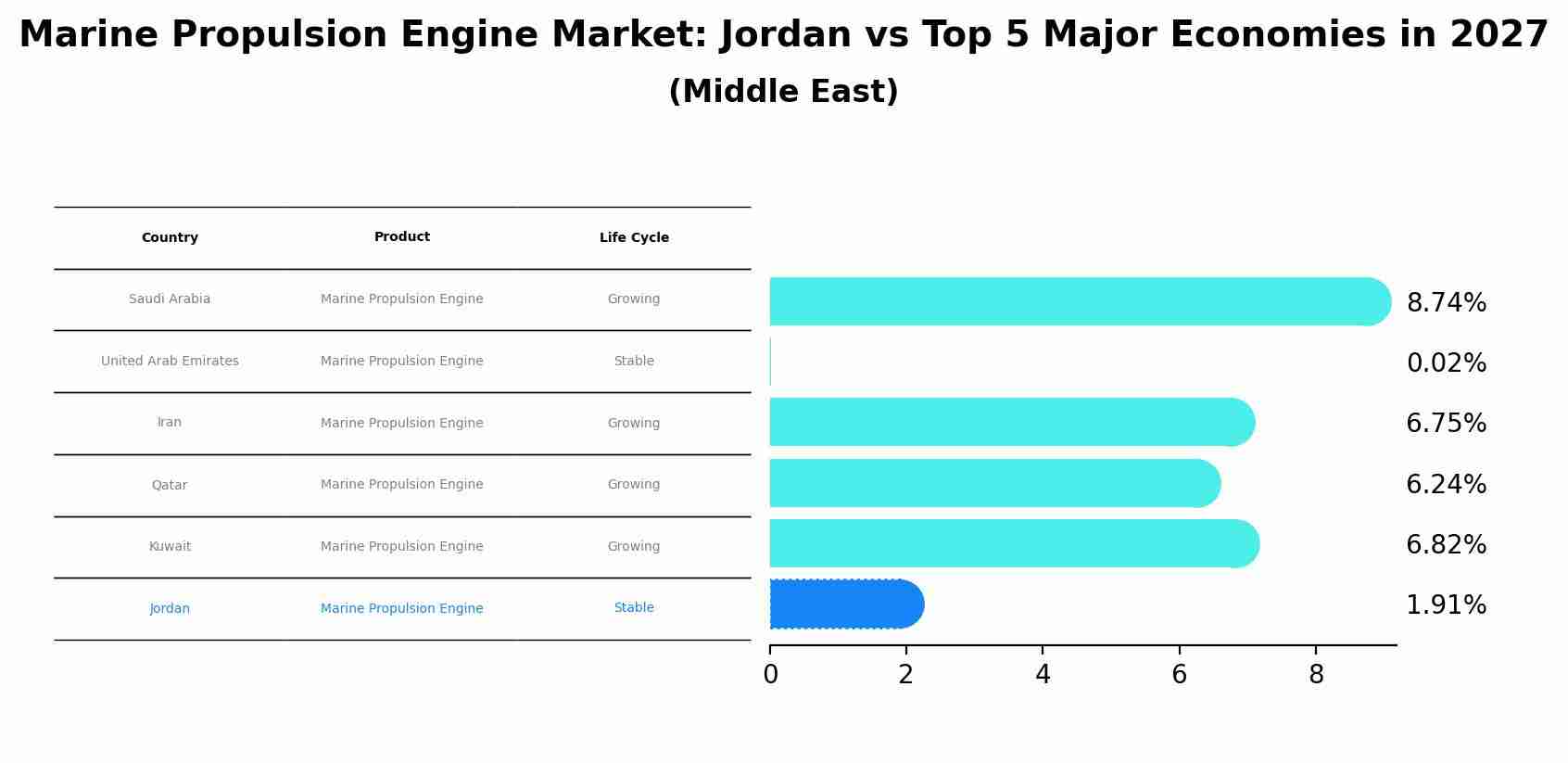 Marine Propulsion Engine Market: Jordan vs Top 5 Major Economies in 2027 (Middle East)