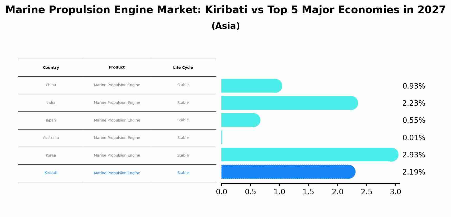 Marine Propulsion Engine Market: Kiribati vs Top 5 Major Economies in 2027 (Asia)