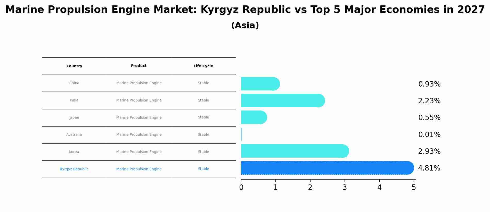 Marine Propulsion Engine Market: Kyrgyz Republic vs Top 5 Major Economies in 2027 (Asia)