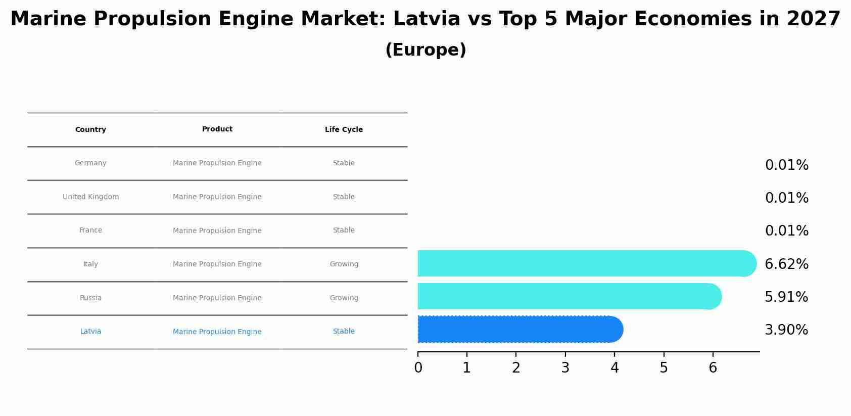 Marine Propulsion Engine Market: Latvia vs Top 5 Major Economies in 2027 (Europe)