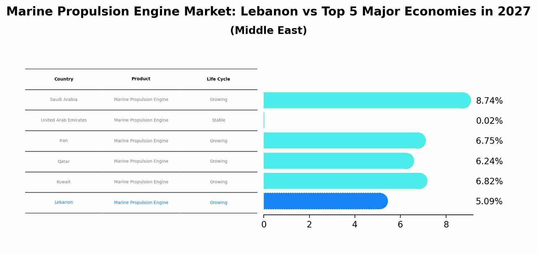 Marine Propulsion Engine Market: Lebanon vs Top 5 Major Economies in 2027 (Middle East)