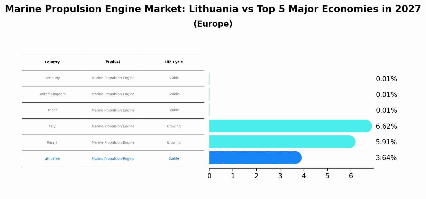 Marine Propulsion Engine Market: Lithuania vs Top 5 Major Economies in 2027 (Europe)