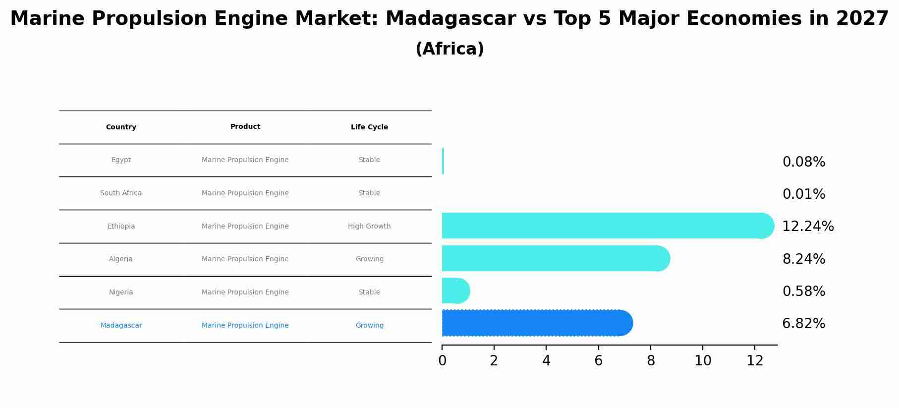 Marine Propulsion Engine Market: Madagascar vs Top 5 Major Economies in 2027 (Africa)