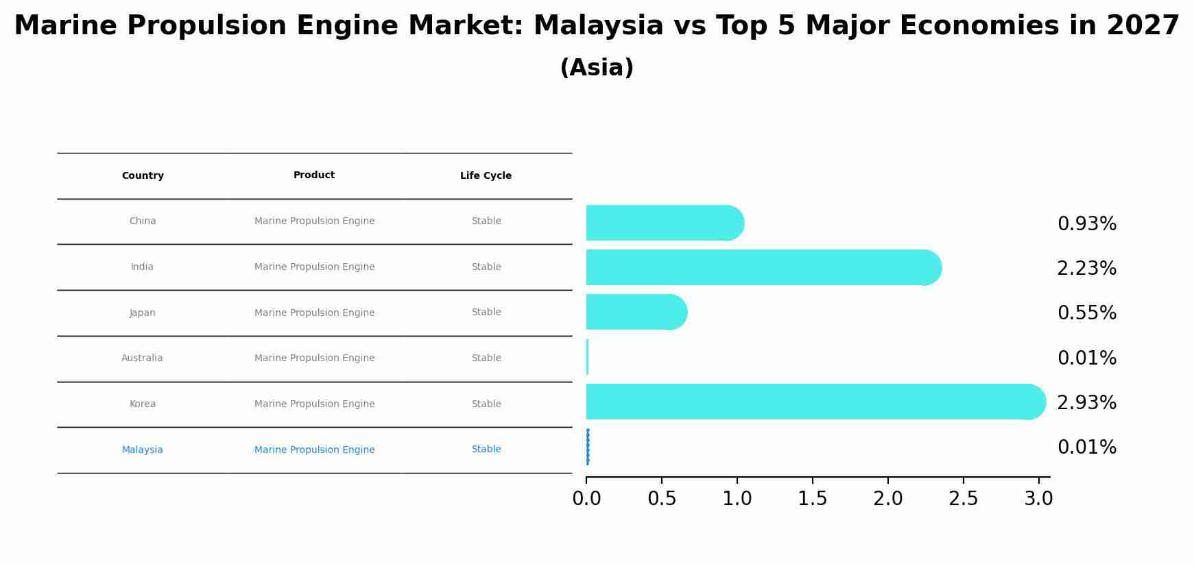 Marine Propulsion Engine Market: Malaysia vs Top 5 Major Economies in 2027 (Asia)